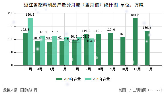 浙江省塑料制品產(chǎn)量分月度（當(dāng)月值）統(tǒng)計(jì)圖