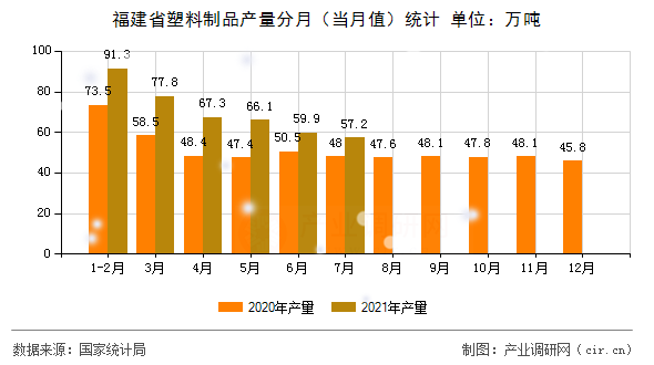 福建省塑料制品產(chǎn)量分月（當(dāng)月值）統(tǒng)計