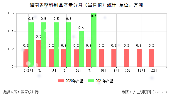 海南省塑料制品產(chǎn)量分月（當(dāng)月值）統(tǒng)計(jì)