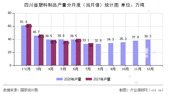 四川省塑料制品產(chǎn)量分月度（當月值）統(tǒng)計圖