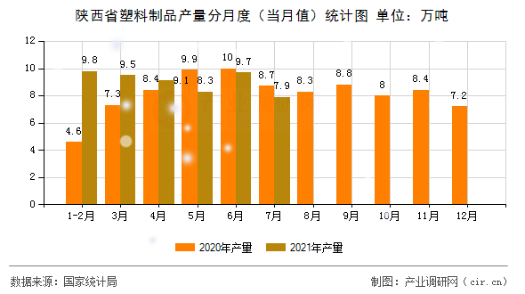 陜西省塑料制品產(chǎn)量分月度（當月值）統(tǒng)計圖