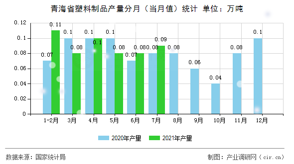 青海省塑料制品產量分月（當月值）統(tǒng)計