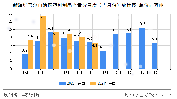 新疆維吾爾自治區(qū)塑料制品產(chǎn)量分月度（當(dāng)月值）統(tǒng)計圖