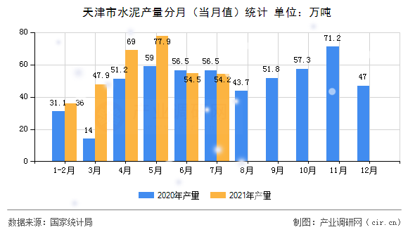 天津市水泥產(chǎn)量分月（當(dāng)月值）統(tǒng)計