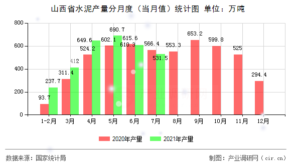 山西省水泥產(chǎn)量分月度（當(dāng)月值）統(tǒng)計(jì)圖