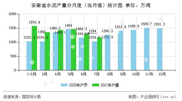 安徽省水泥產(chǎn)量分月度（當月值）統(tǒng)計圖