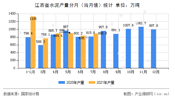 江西省水泥產(chǎn)量分月（當(dāng)月值）統(tǒng)計