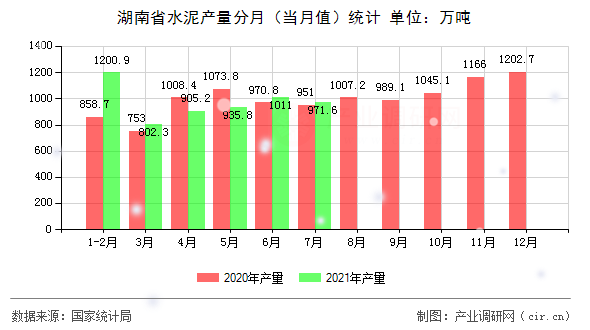 湖南省水泥產(chǎn)量分月（當(dāng)月值）統(tǒng)計(jì)