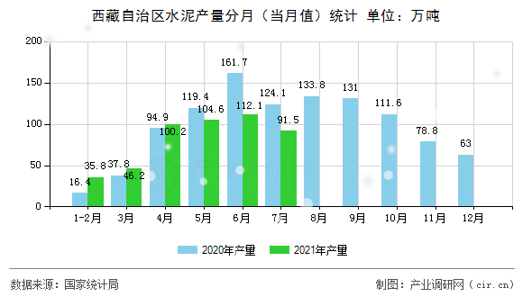 西藏自治區(qū)水泥產(chǎn)量分月（當(dāng)月值）統(tǒng)計(jì)