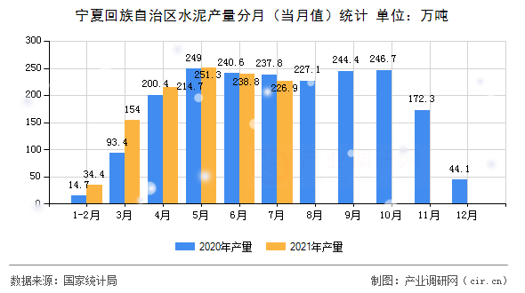 寧夏回族自治區(qū)水泥產量分月(當月值)統(tǒng)計 寧夏回族自治區(qū)水泥產量分月(當月值)統(tǒng)計
