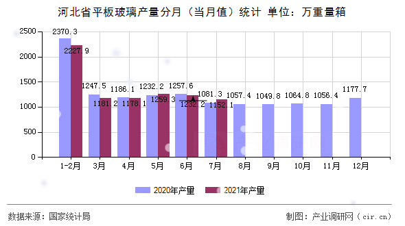 河北省平板玻璃產(chǎn)量分月（當(dāng)月值）統(tǒng)計