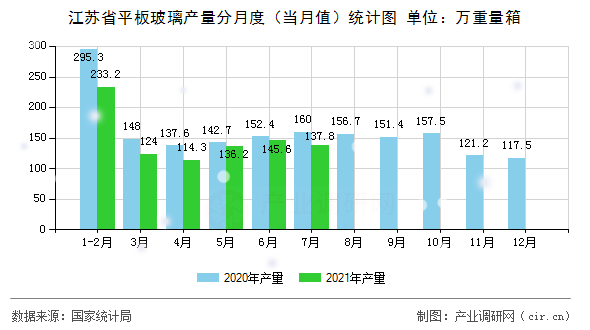 江蘇省平板玻璃產(chǎn)量分月度（當(dāng)月值）統(tǒng)計(jì)圖