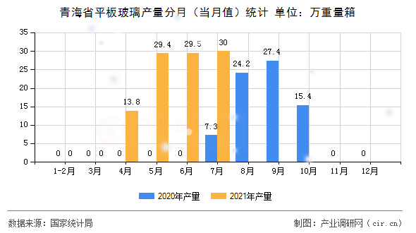 青海省平板玻璃產量分月（當月值）統計