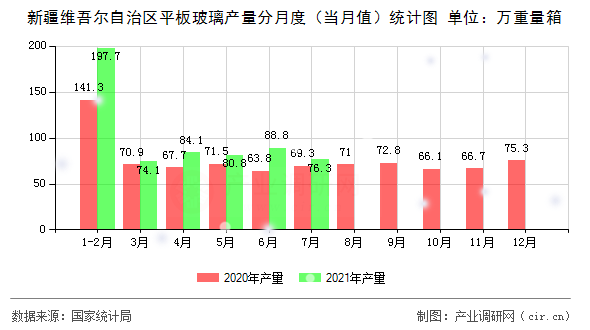 新疆維吾爾自治區(qū)平板玻璃產量分月度（當月值）統(tǒng)計圖