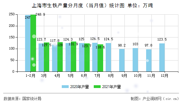 上海市生鐵產(chǎn)量分月度（當(dāng)月值）統(tǒng)計圖
