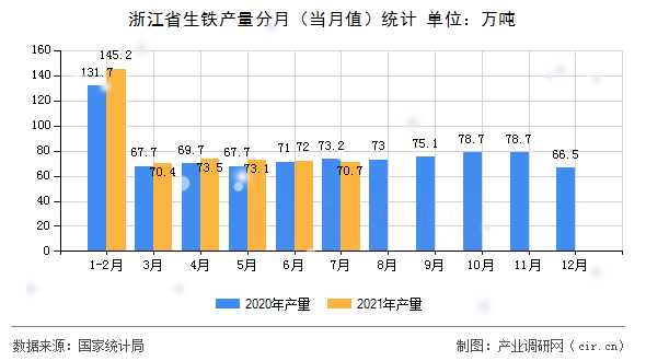 浙江省生鐵產(chǎn)量分月（當月值）統(tǒng)計