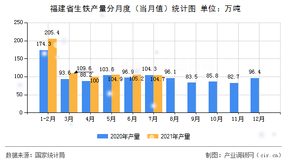 福建省生鐵產(chǎn)量分月度（當(dāng)月值）統(tǒng)計圖