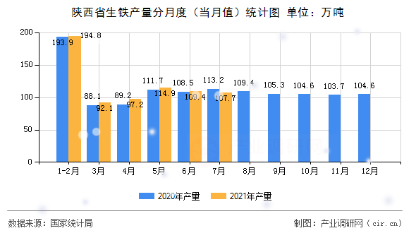陜西省生鐵產(chǎn)量分月度（當(dāng)月值）統(tǒng)計圖