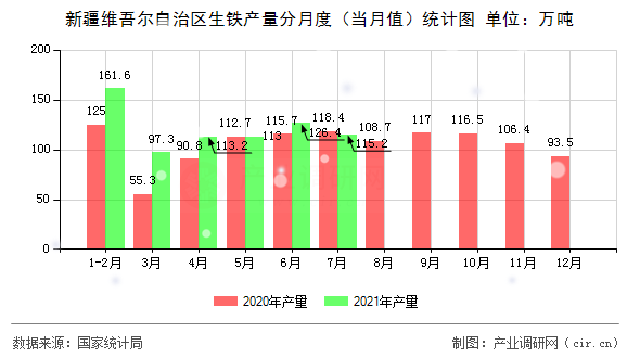 新疆維吾爾自治區(qū)生鐵產量分月度（當月值）統(tǒng)計圖