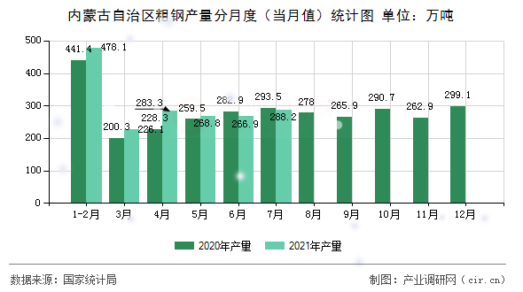 內(nèi)蒙古自治區(qū)粗鋼產(chǎn)量分月度（當(dāng)月值）統(tǒng)計圖