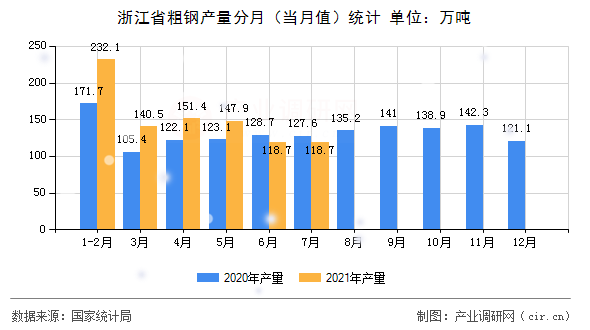 浙江省粗鋼產(chǎn)量分月（當月值）統(tǒng)計