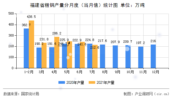 福建省粗鋼產(chǎn)量分月度（當(dāng)月值）統(tǒng)計(jì)圖