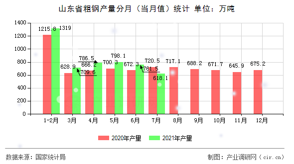 山東省粗鋼產(chǎn)量分月（當(dāng)月值）統(tǒng)計(jì)