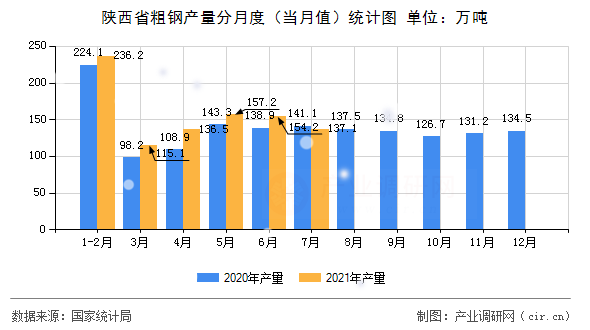 陜西省粗鋼產(chǎn)量分月度（當(dāng)月值）統(tǒng)計(jì)圖