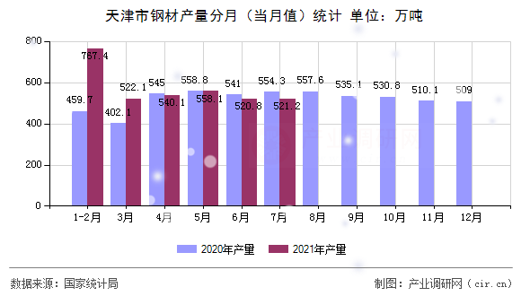 天津市鋼材產(chǎn)量分月（當(dāng)月值）統(tǒng)計(jì)