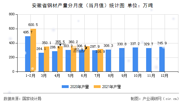 安徽省鋼材產(chǎn)量分月度（當(dāng)月值）統(tǒng)計(jì)圖
