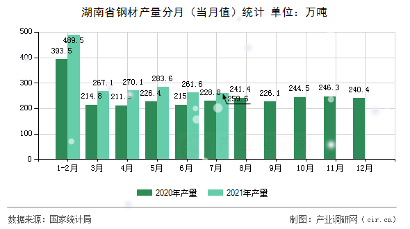 湖南省鋼材產(chǎn)量分月（當月值）統(tǒng)計