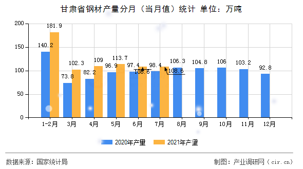 甘肅省鋼材產(chǎn)量分月（當月值）統(tǒng)計