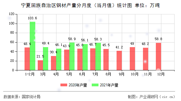 寧夏回族自治區(qū)鋼材產(chǎn)量分月度（當(dāng)月值）統(tǒng)計圖