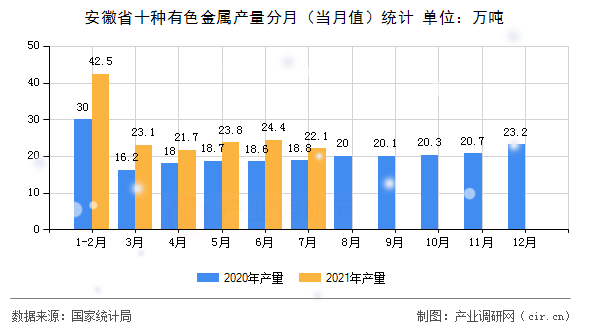 安徽省十種有色金屬產(chǎn)量分月（當月值）統(tǒng)計