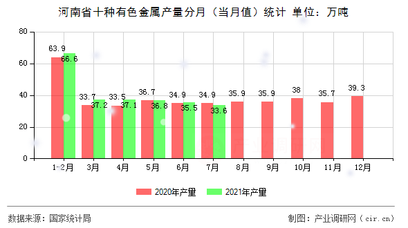 河南省十種有色金屬產(chǎn)量分月（當(dāng)月值）統(tǒng)計(jì)