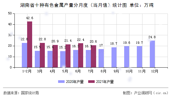 湖南省十種有色金屬產(chǎn)量分月度（當(dāng)月值）統(tǒng)計圖