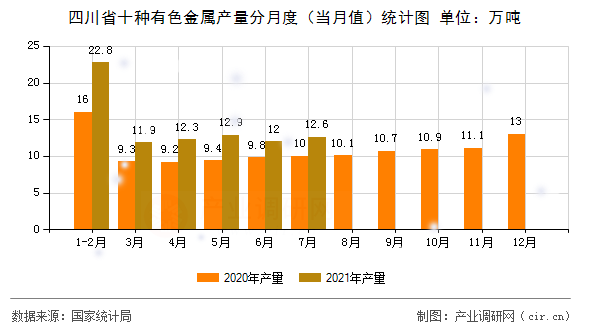 四川省十種有色金屬產(chǎn)量分月度（當(dāng)月值）統(tǒng)計圖
