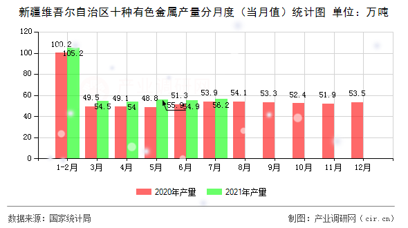 新疆維吾爾自治區(qū)十種有色金屬產(chǎn)量分月度(當(dāng)月值)統(tǒng)計圖 新疆維吾爾自治區(qū)十種有色金屬產(chǎn)量分月度(當(dāng)月值)統(tǒng)計圖