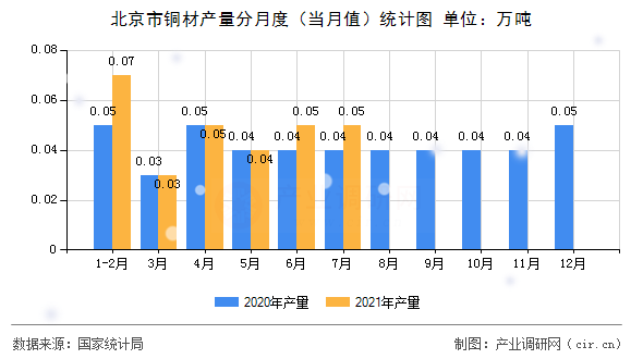 北京市銅材產(chǎn)量分月度（當(dāng)月值）統(tǒng)計圖