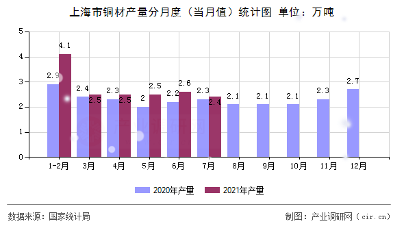 上海市銅材產(chǎn)量分月度（當月值）統(tǒng)計圖