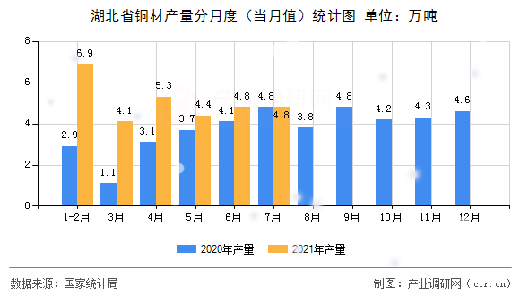 湖北省銅材產(chǎn)量分月度（當月值）統(tǒng)計圖