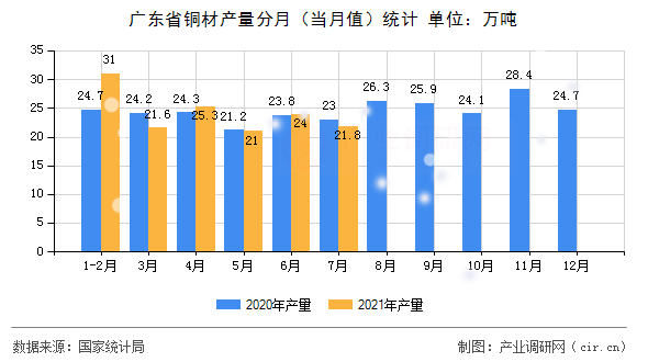 廣東省銅材產(chǎn)量分月（當(dāng)月值）統(tǒng)計(jì)
