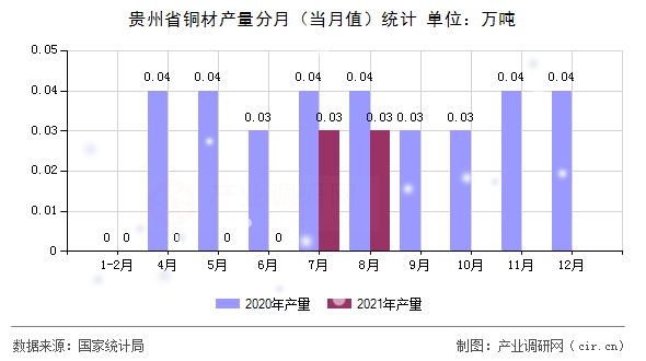 貴州省銅材產(chǎn)量分月（當(dāng)月值）統(tǒng)計