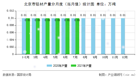 北京市鋁材產(chǎn)量分月度（當(dāng)月值）統(tǒng)計(jì)圖