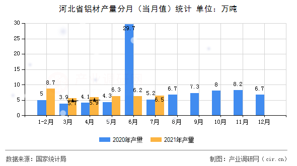 河北省鋁材產(chǎn)量分月（當(dāng)月值）統(tǒng)計