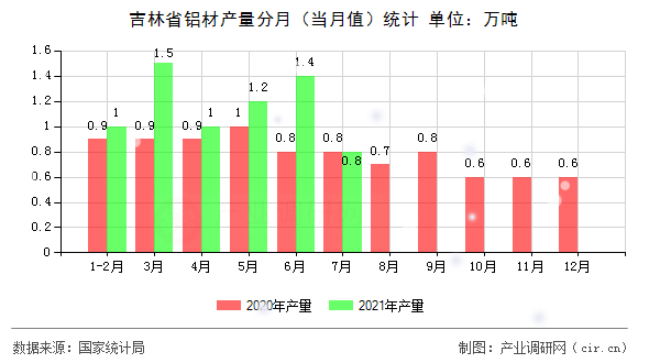 吉林省鋁材產(chǎn)量分月（當(dāng)月值）統(tǒng)計(jì)