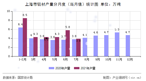 上海市鋁材產(chǎn)量分月度（當(dāng)月值）統(tǒng)計圖