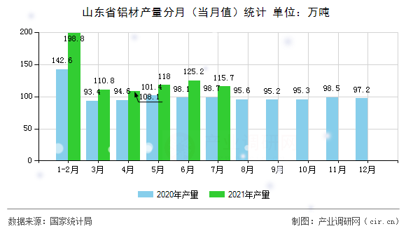 山東省鋁材產量分月（當月值）統(tǒng)計