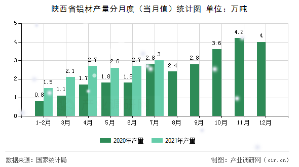 陜西省鋁材產(chǎn)量分月度（當(dāng)月值）統(tǒng)計(jì)圖