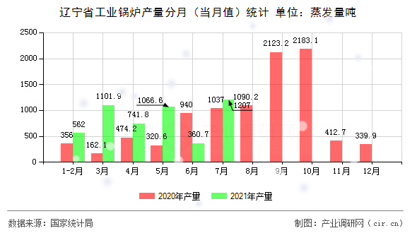 遼寧省工業(yè)鍋爐產量分月（當月值）統(tǒng)計